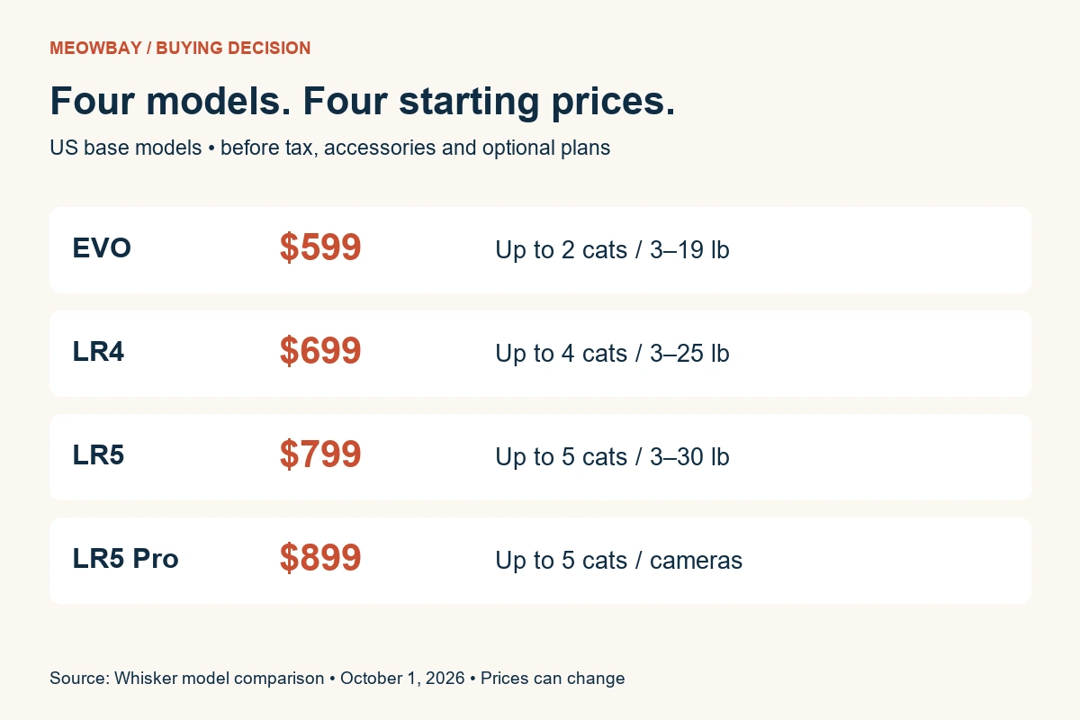 US starting prices: EVO 599, LR4 699, LR5 799 and LR5 Pro 899 dollars
