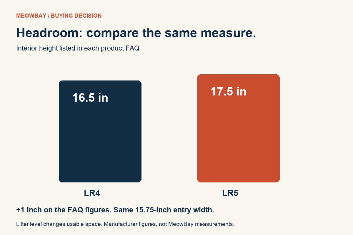 FAQ-listed internal headroom: 16.5 inches for LR4 and 17.5 inches for LR5