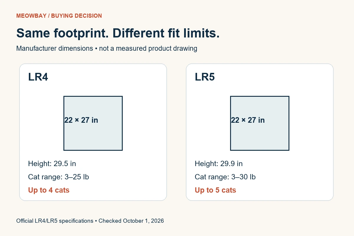 LR4 and LR5 external dimensions and published cat limits